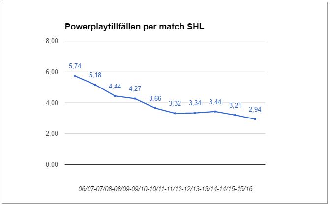 Powerplay-tillfällen per match i snitt per säsong